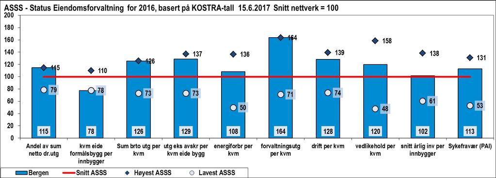 Figur 44 Tjenesteprofil Bergen Oppsummering/særlige trekk ved kommunen Bergen prioriterer eiendomsforvaltning høyest i nettverket, 15 % over snitt.