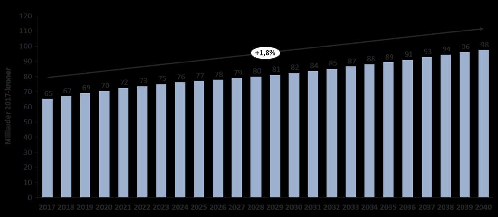 PROGNOSER FOR KOMMUNENES INVESTERINGER 2017-2040 Vekst