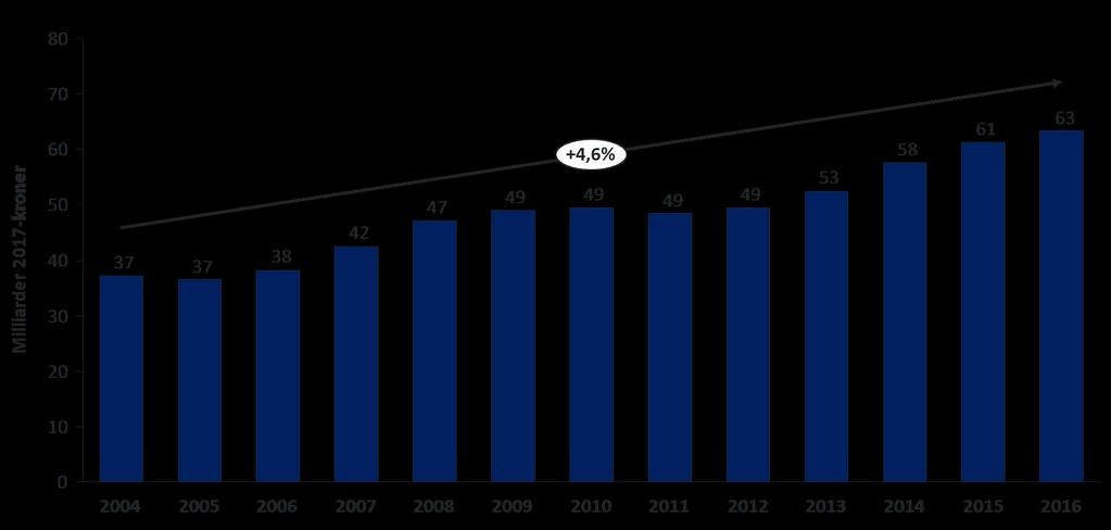 INVESTERINGER 2004-2016 Sterk vekst kommunenes