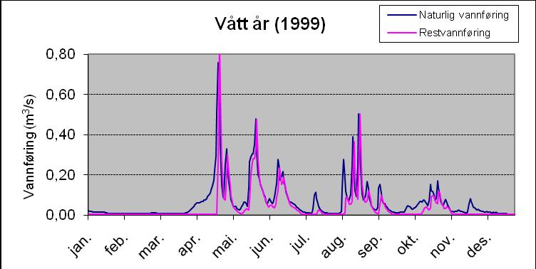 Side 15 Figur 8. Restvannføringen i Kors vik vatnet i et vått år (1999) med en årsavrenning på 0,08 m 3 /s.