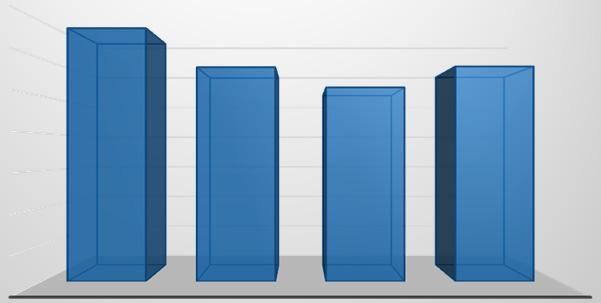 Rentenetto: 100,2 millioner (99,7) tilsvarende 1,34 % av gjennomsnittlig forvaltningskapital (1,40 %). Reduksjon skyldes noe lavere kundemargin faller fra 1,86 til 1,81.