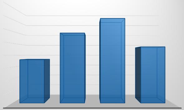 Egenkapitalavkastning på 9,4 % (13,6) fortsatt tilfredsstillende nivå.