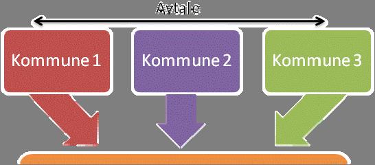 En frivillig samarbeidsmodell som bygger på avtale mellom