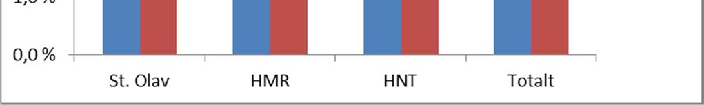 periode 2016 da var det 1590, men som tabellen viser en det en reduksjon i HMR