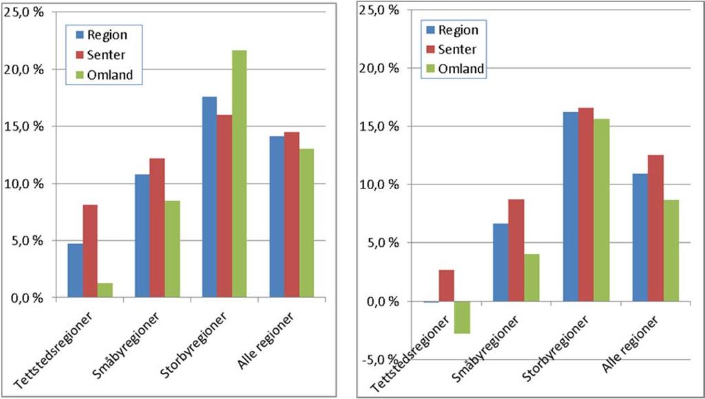 Figur 3-1: Prosentvis endring i arbeidsplasser (venstre) og befolkningsmengde (høyre) siste 10 år.