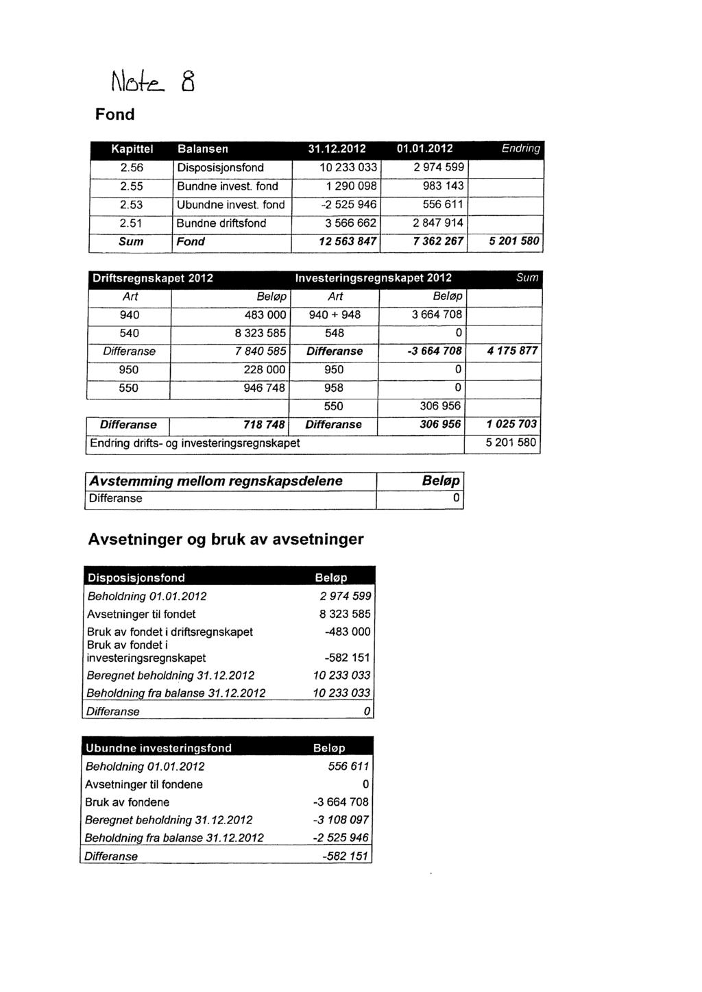 Fond..-:.. e 1 e i 2.56Disposisjonsfond 2.55Bundne invest. fond 2.