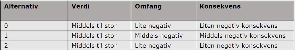 Konsekvenser oppsummering Kvalvika har begrenset tilgjengelighet til områder for friluftsaktiviteter og idrett i dag.