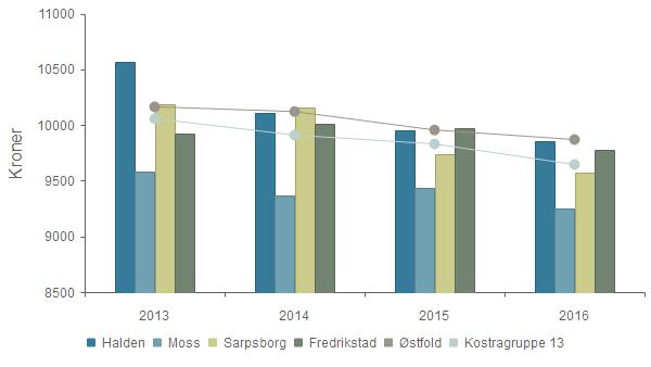 Haldenskolen kvalitets og utviklingsrapport 2017 Prioritet - Netto driftsutgifter til grunnskole (202), per innbygger 2013 2014 2015 2016 Halden 10 568 10 109 9 953 9 857 Moss 9 585 9 371 9 436 9 249