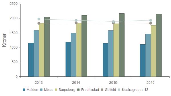 Haldenskolen kvalitets og utviklingsrapport 2017 Prioritet - Netto driftsutgifter til skolelokaler (222), per innbygger 2013 2014 2015 2016 Halden 1 148 1 179 1 137 1 101 Moss 1 590 1 488 1 574 1 459