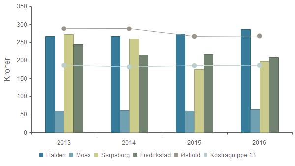 Haldenskolen kvalitets og utviklingsrapport 2017 Prioritet - Netto driftsutgifter til skoleskyss (223), per innbygger 2013 2014 2015 2016 Halden 266 266 272 285 Moss 59 62 60 64 Sarpsborg 271 259