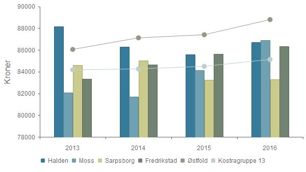 Haldenskolen kvalitets og utviklingsrapport 2017 Produktivitet - Korrigerte brutto driftsutgifter til grunnskole (202), per elev 2013 2014 2015 2016 Halden 88 131 86 289 85 594 86 724 Moss 82 058 81