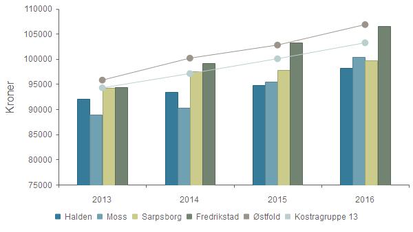 Haldenskolen kvalitets og utviklingsrapport 2017 Produktivitet - Korrigerte brutto driftsutgifter til grunnskole, skolelokaler og skoleskyss (202, 222, 223), per elev 2013 2014 2015 2016 Halden 92