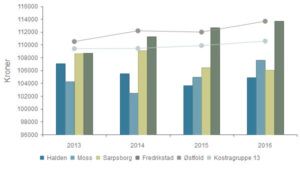 Haldenskolen kvalitets og utviklingsrapport 2017 Produktivitet - Korrigerte brutto driftsutgifter til grunnskolesektor (202, 215, 222, 223), per elev 2013 2014 2015 2016 Halden 107 037 105 524 103