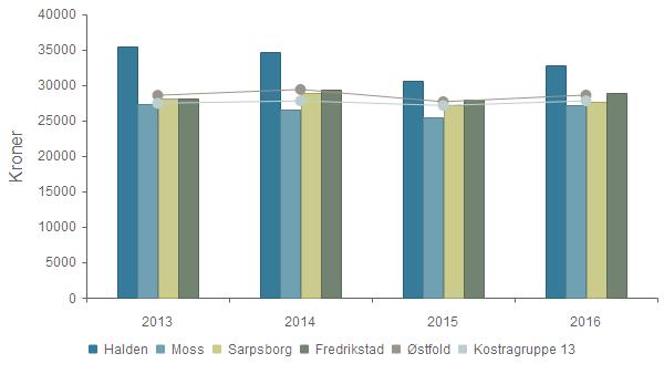 Haldenskolen kvalitets og utviklingsrapport 2017 Produktivitet - Korrigerte brutto driftsutgifter til skolefritidstilbud (215), per komm.