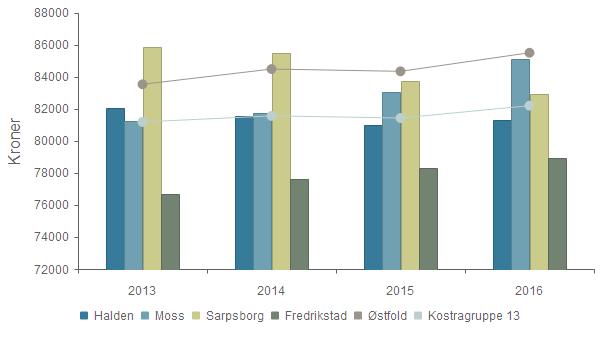 Haldenskolen kvalitets og utviklingsrapport 2017 Produktivitet - Lønnsutgifter til grunnskole, skolelokaler og skoleskyss (202, 222, 223), per elev 2013 2014 2015 2016 Halden 82 061 81 555 80 955 81