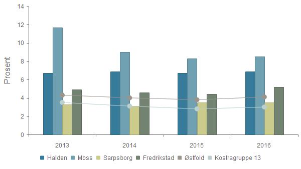 Haldenskolen kvalitets og utviklingsrapport 2017 Dekningsgrad - Andel elever i grunnskolen som får morsmålsopplæring 2013 2014 2015 2016 Halden 6,7 % 6,9 % 6,7 % 6,9 % Moss