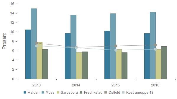 Haldenskolen kvalitets og utviklingsrapport 2017 Dekningsgrad - Andel elever i grunnskolen som får særskilt norskopplæring 2013 2014 2015 2016 Halden 10,5 % 9,7 % 10,2 % 9,7 %