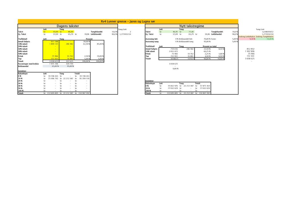 Dagen s takster Rv4 Lun ner gren se - Jaren og Lygn a sør N ytt takstregime Lett Tung Tung/ Lett Lett Tung Tung/ Lett Takst kr 43,00 kr 86,00 Tungbilandel: 10,0 % 2 Takst kr 46,95 kr 77,40