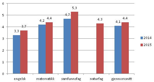 Figur 12: Eksamensresultater 10. klasse skriftlig norsk, engelsk og matematikk 2013 2015 Det er et mål at det gjennomsnittlige resultatet på skriftlig eksamen i 10.