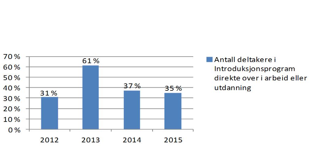 For få av flyktningene kommer raskt ut i arbeid. Det var 85 flyktninger som avsluttet introduksjonsprogram i 2015.