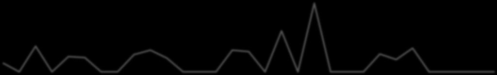 Daily engagement evolution Sum of likes, reactions, shares and comments for each day in the selected period 15 Engagement daily evolution 1 5 1-Aug-17 4-Aug-17 7-Aug-17 1-Aug-17 13-Aug-17 16-Aug-17