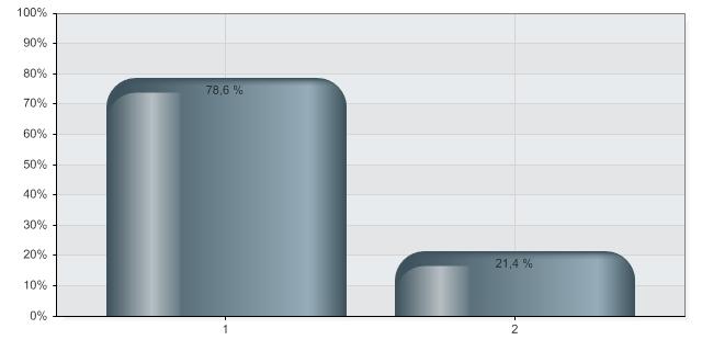 Har du deltatt på introduksjonskurset for PBL-veiledere? 1 Ja 78,6 % 22 2 Nei 21,4 % 6 Ønsker du tilbud om oppfølgingskurs?