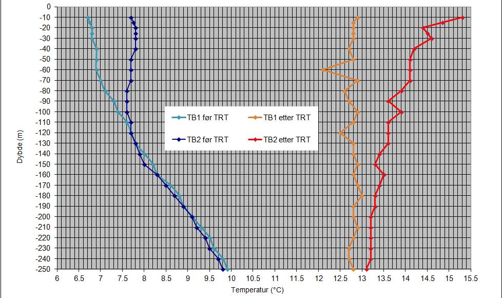 I østlandsområdet er gjennomsnittlig temperatur i de øvre 2-300 meter som regel mellom 7 og 10 C, mens i kaldere klima kan utgangstemperaturen ligge helt ned mot 3-5 C.