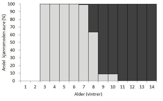 Figur 4. Modningsreaksjonsnorm for hunnfisk og hannfisk i Langesjøen (parameterestimatene er tilgjengelige i Tabell 5).