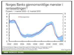 Oversikt over rentemøter og endringer i styringsrenten Rentemøte Styringsrente rente Døgnlåns- Endring Gjelder fra 28.okt.09 1,50 2,50 0,25 29.okt.09 23.sep.09 1,25 2,25 0,00 24.sep.09 12.aug.