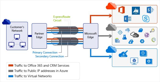 CloudAccess - Microsoft ExpressRoute Broadnet leverer forbindelser til Microsoft ExpressRoute, for tilgang til Azure og (Office 365) Virtuelle grensesnitt og ulike hastigheter kan konfigureres for å