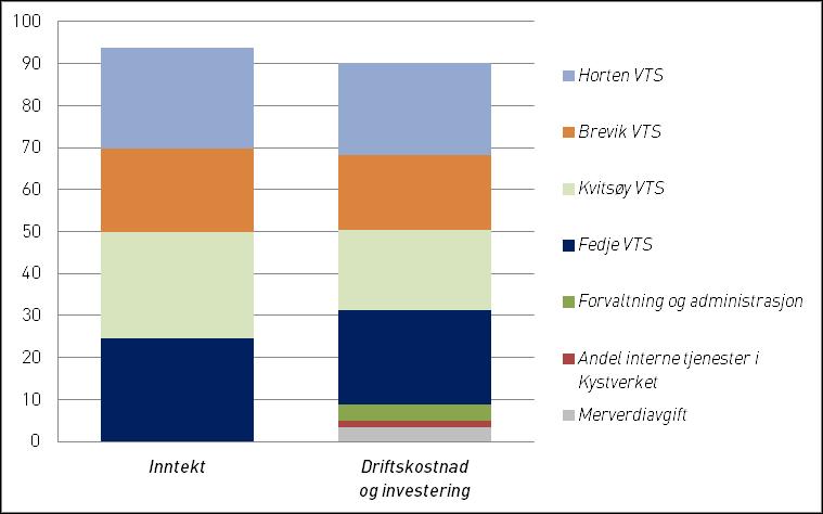 SJØTRAFIKKSENTRALTJENESTEN (VTS) Som i 2014 skjedde det i 2015 ikke kollisjoner eller grunnstøtinger i tjenesteområdene til sjøtrafikksentralene som kan relateres til svikt ved tjenesteutøvelsen.