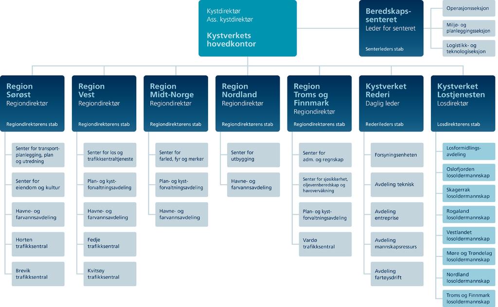 ORGANISASJONEN Kystverket har en desentralisert organisasjon. Hovedkontoret, administrasjonen i Kystverket Rederi og i Kystverket Lostjenesten og regionkontoret i Midt-Norge er lokalisert til Ålesund.