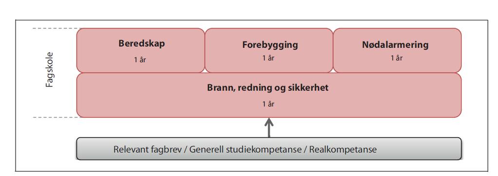 å etablere en offentlig to-årig fagskole for utdanning av brann- og redningspersonell.