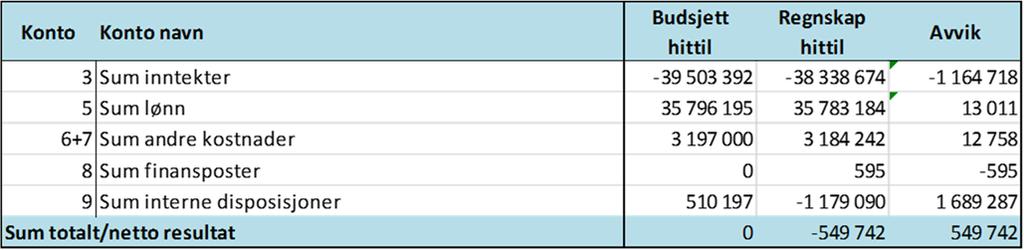 6. Ordinær drift (ekskl. prosjekter) Inntekter (kr 1 164 718 lavere enn budsjettert): Inntektsavviket skyldes i hovedsak høyere investeringer enn budsjettert på kr 1 146 000.