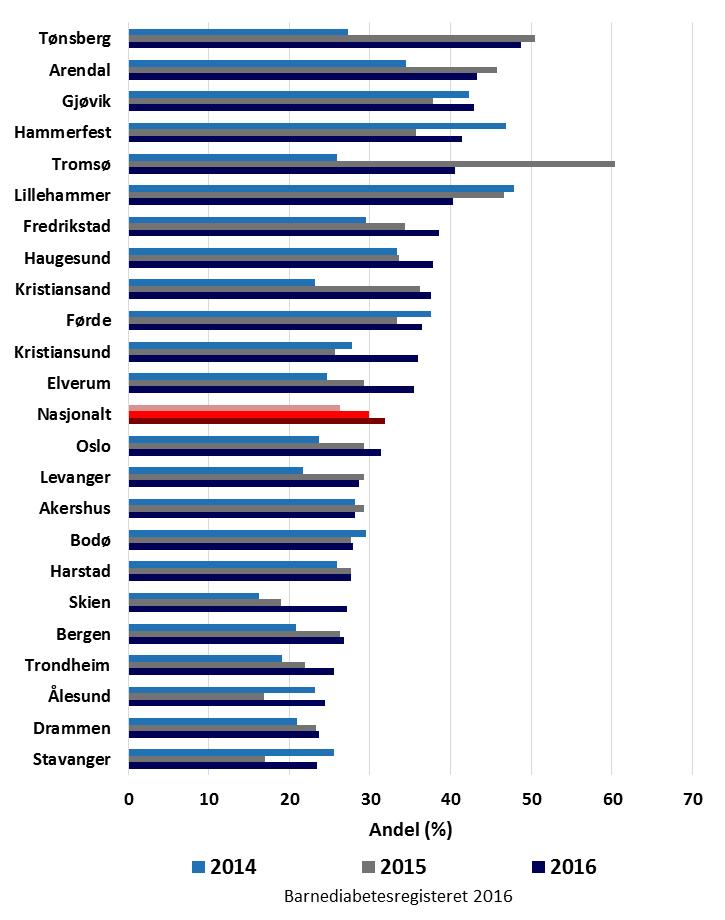 Figur 5: Andel (%) med HbA1c < 7,5, ujusterte data i perioden 2014-2016 Figur 5 viser andelen pasienter med type 1 diabetes per barneavdeling som oppnår behandlingsmål HbA1c < 7,5 % (ved årskontroll