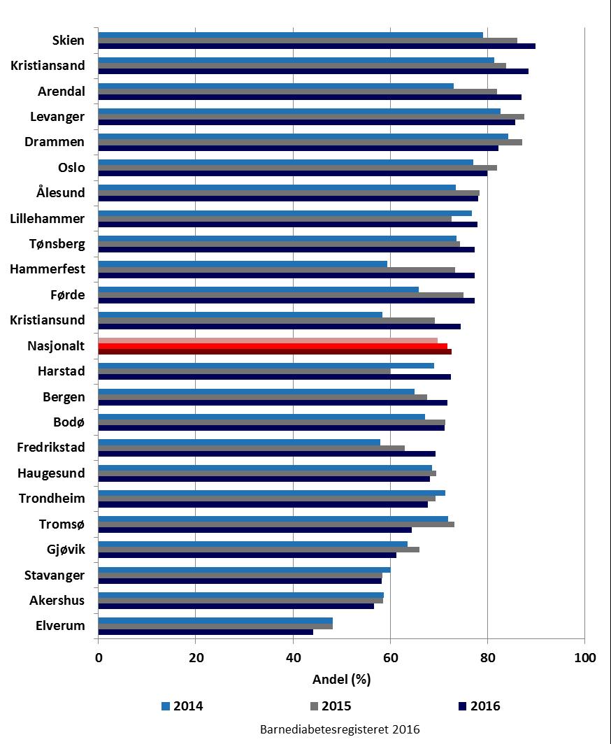 Insulinpumpe Det er ikke et definert mål på hvor mange pasienter som bør få insulinpumpe, men andelen har vært økende siden oppstarten av Barnediabetesregisteret.