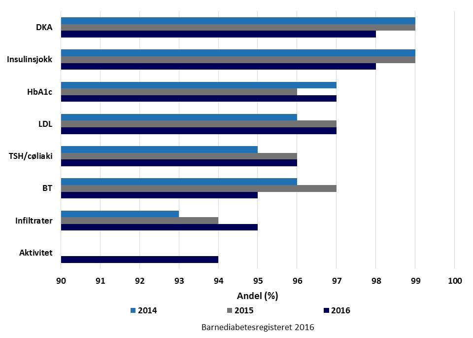 Datakvalitet Ved årskontroll på Norske barneavdelinger 2016: - På institusjonsnivå 100 %. 98 % på individnivå. Kobling mot Norsk Pasient Register for aldersgruppen 0-17 år.