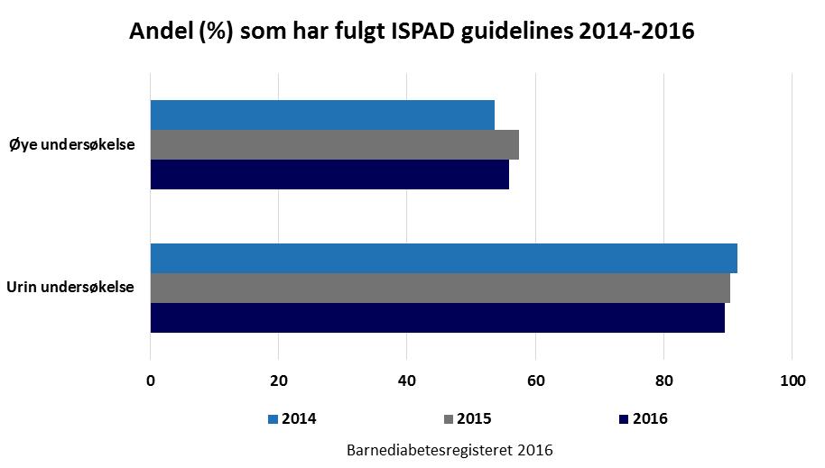 Figur 13: Andel (%) som har fulgt ISPAD guidelines i perioden 2014-2016 På årskontrollene screenes det for senkomplikasjoner i nyrer og øyne i henhold til retningslinjene til ISPAD (www.ispad.