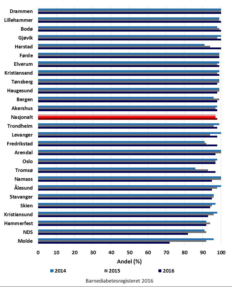 Figur 2A: Andel (%) utførte årskontroller 2014-2016 Figur 2A viser andelen av barn og ungdom med diabetes ved norske barneavdelinger som har gjennomført årskontroll i 2014, 2015 og 2016.