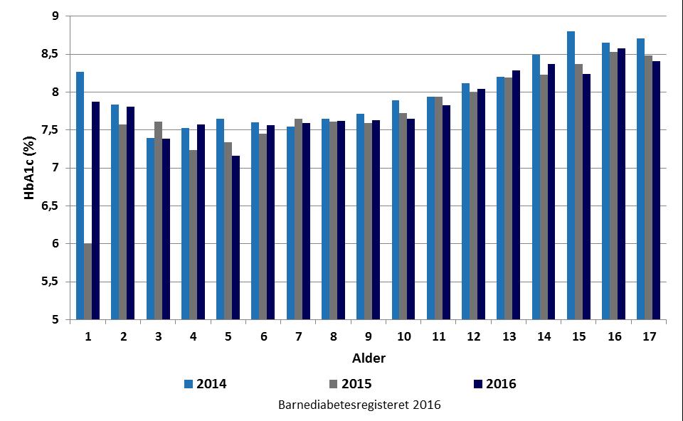 Figur 3: Gjennomsnittlig HbA1c (%) fordelt i aldersgrupper over tid Figur 3 viser gjennomsnittlig HbA1c hos barn og ungdom med diabetes type 1, fordelt i aldersgrupper fra 2005 til 2016.