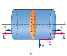 Eksamen TFY4120 Høst 2004 Vedlegg A Side 2 av 4 Oppgave 2: Elektromagnetisme og vekselstrømskretser.