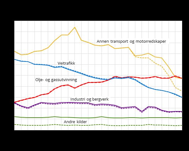 Landbasert industri nyter godt av NOX-fondet Industrien utgjør ca 20% av nasjonale NOx-utslipp Liten andel av utslippene er NOx-avgiftspliktige Små