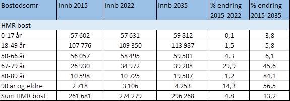 4.1 Demografi og sjukdomsutvikling Befolkningsutviklinga for Helse Møre og Romsdal HF er vist i tabellen under Tabell 4.