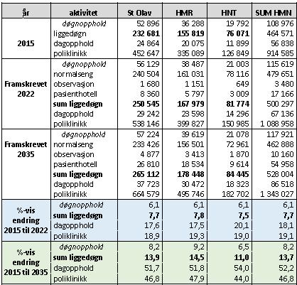 Tabell 4.2 Framskriving av aktivitet døgn, dag og poliklinikk Helse Midt-Norge Auke i dagbehandling fordelast mellom forventa auke i dialysebehandling og dagkirurgi.