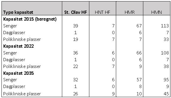 4.3.6 Tverrfagleg spesialisert rusbehandling (TSB) Tabell 4.