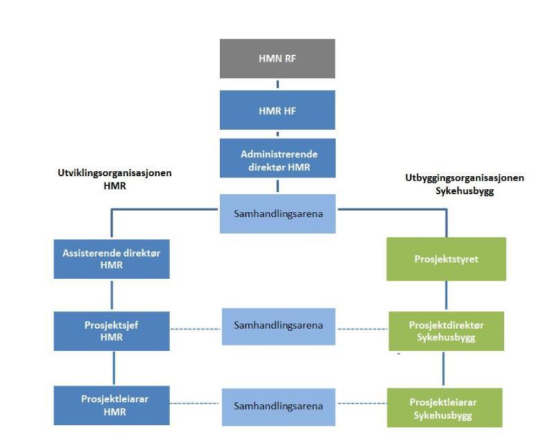 Figur 1.4: Organisering av SNR-prosjektet Organisasjonsutvikling (OU) er eit berande element for å lukkast med å sette Helse Møre og Romsdal HF i stand til å planlegge Sjukehuset Nordmøre og Romsdal.