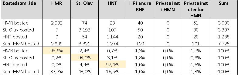 Tabell 2.3 Aktivitet og dekkingsgrad psykisk helsevern vaksne døgn, pr. helseføretak og bustadområde 2.2.3.1.