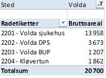 Det vert vist til at poliklinikkareala er tronge og fasilitetar for effektivt pasientforløp i dagkirurgi ikkje er gode nok.