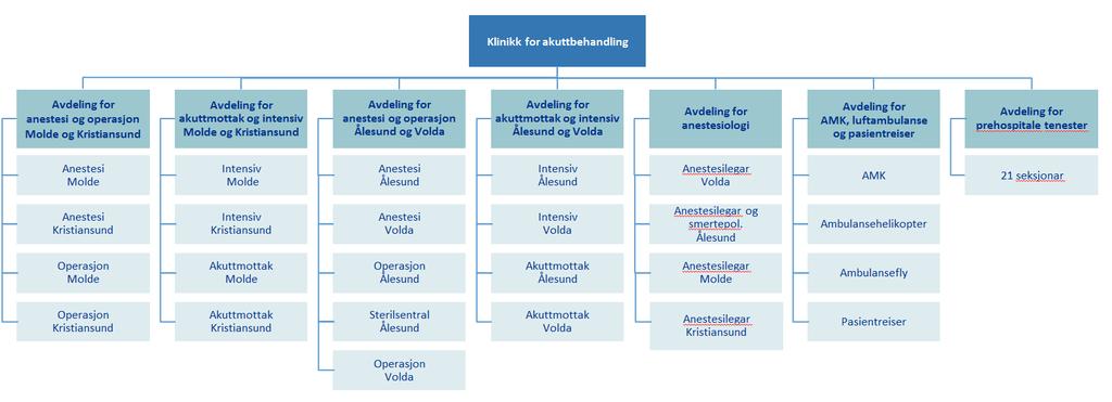 Oppretting av nye tenestetilbod HMR/Klinikken (PET, PCI, Ortogeriatri, vaktordning nefrologi og kardiologi (Ålesund) 2.10.