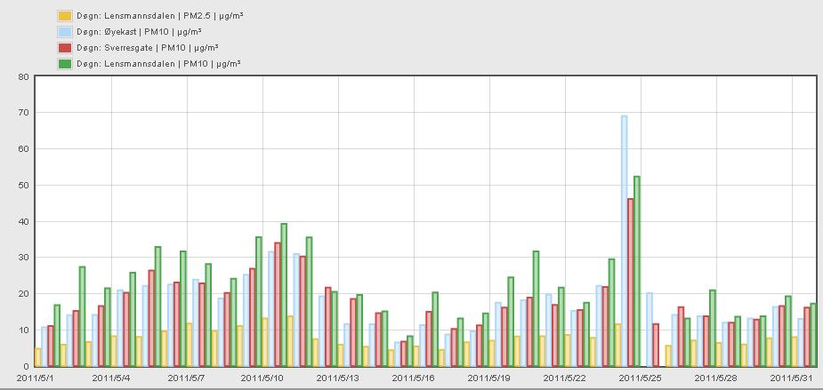 side 2av 9 Her har vi mest sannsynlig et utslag av askeskyen fra Island Grafen viser PM10 og PM2,5 døgnverdier for alle stasjonene som måler PM(Svevestøv) i Grenland 30 25 20 Antall overskridelser 15
